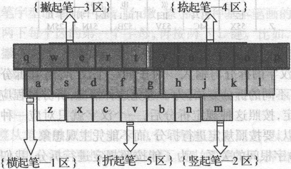 三、五筆字型輸入法